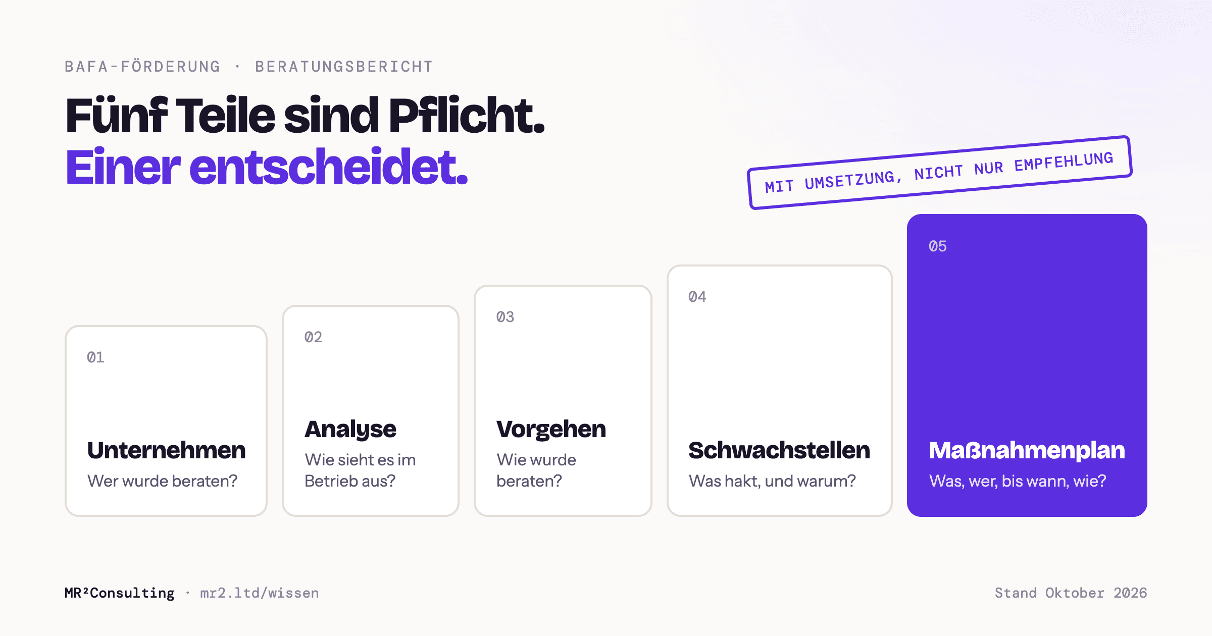 Die fünf Pflichtteile des BAFA-Beratungsberichts: Unternehmen, Analyse, Vorgehen, Schwachstellen und Maßnahmenplan mit Umsetzung. Der Maßnahmenplan ist hervorgehoben.