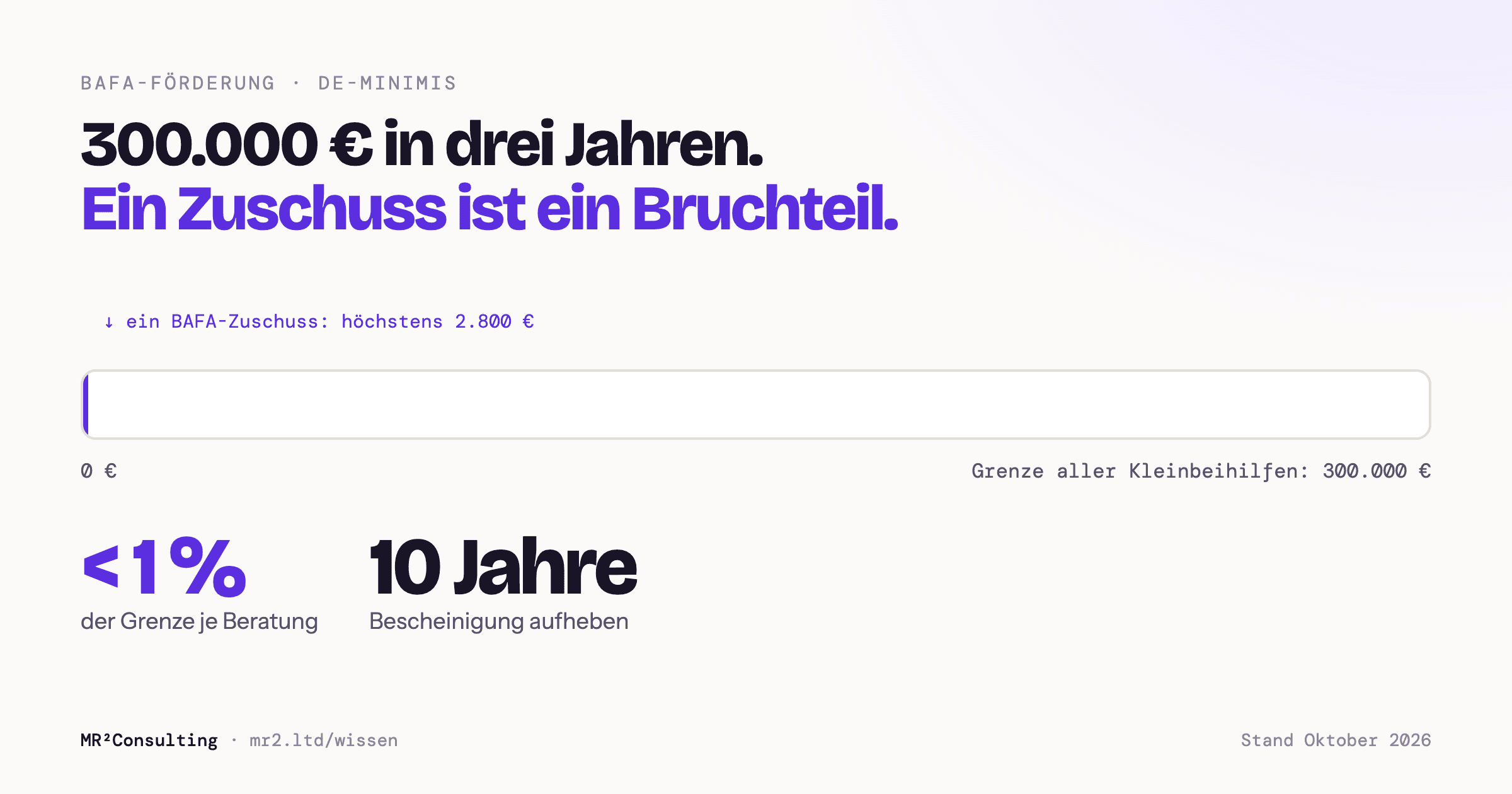De-minimis-Grenze. Alle Kleinbeihilfen eines Unternehmens dürfen in drei Jahren zusammen höchstens 300.000 Euro betragen. Ein BAFA-Beratungszuschuss liegt bei höchstens 2.800 Euro.