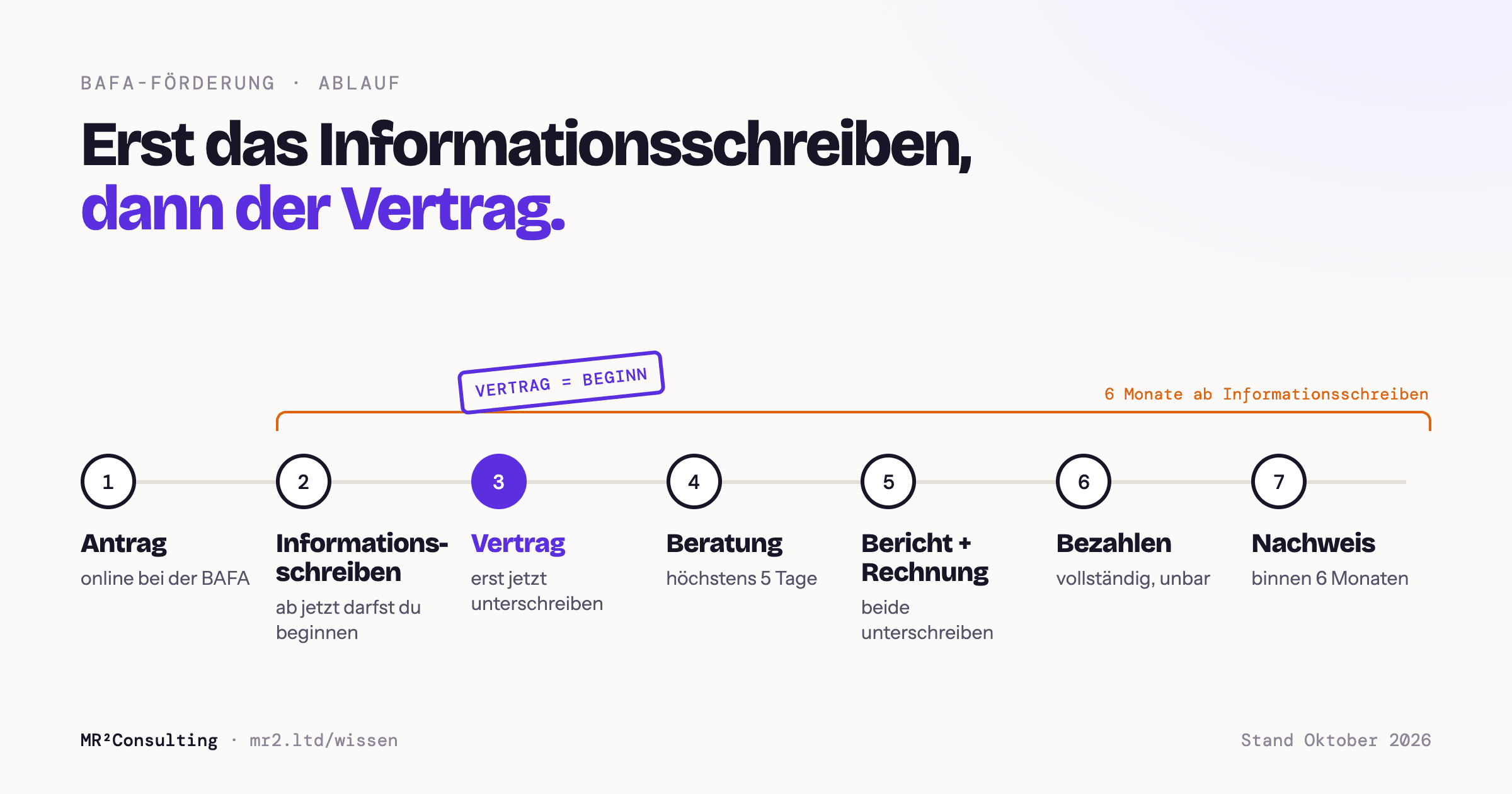 Ablauf der BAFA-Förderung in sieben Schritten: Antrag, Informationsschreiben, Vertrag, Beratung, Bericht und Rechnung, Bezahlen, Nachweis. Ab dem Informationsschreiben laufen sechs Monate.