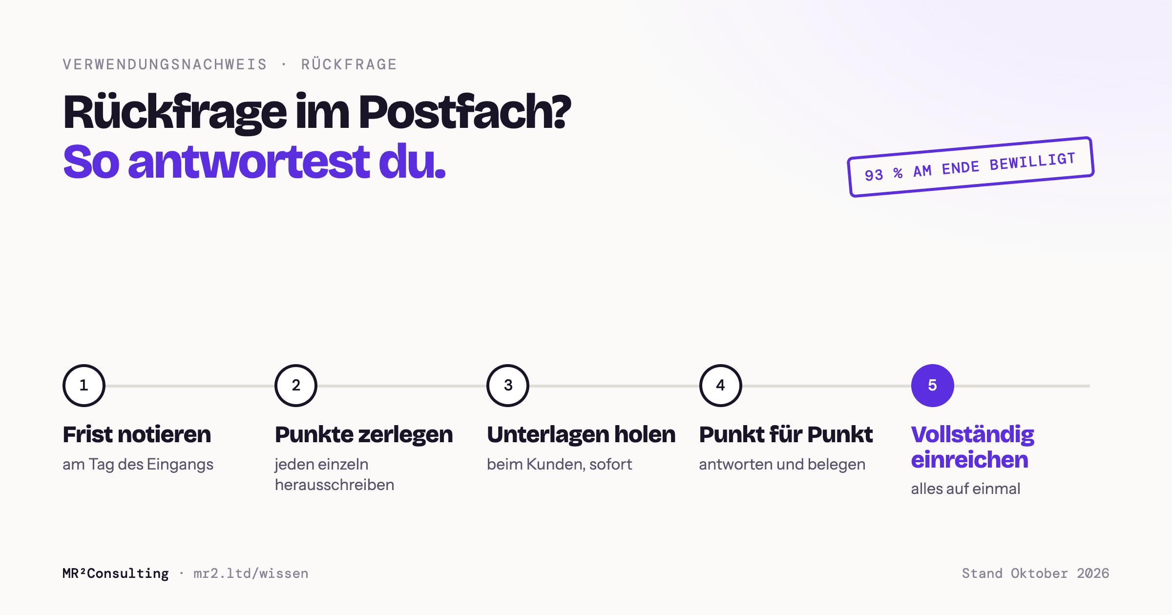 Ablauf einer Antwort auf eine BAFA-Rückfrage in fünf Schritten: Frist notieren, Punkte zerlegen, Unterlagen besorgen, Punkt für Punkt antworten, vollständig einreichen. 93 Prozent der beanstandeten Vorgänge wurden in unserer Auswertung am Ende bewilligt.