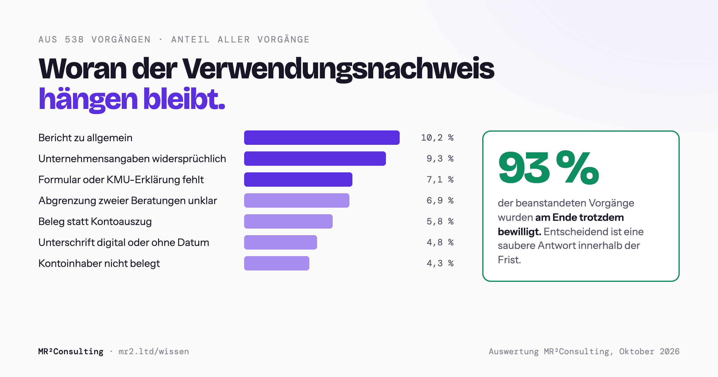 Balkendiagramm der häufigsten Beanstandungen beim BAFA-Verwendungsnachweis. Bericht zu allgemein 10,2 Prozent, widersprüchliche Unternehmensangaben 9,3 Prozent, Formular fehlt 7,1 Prozent. 93 Prozent der beanstandeten Vorgänge wurden am Ende bewilligt.