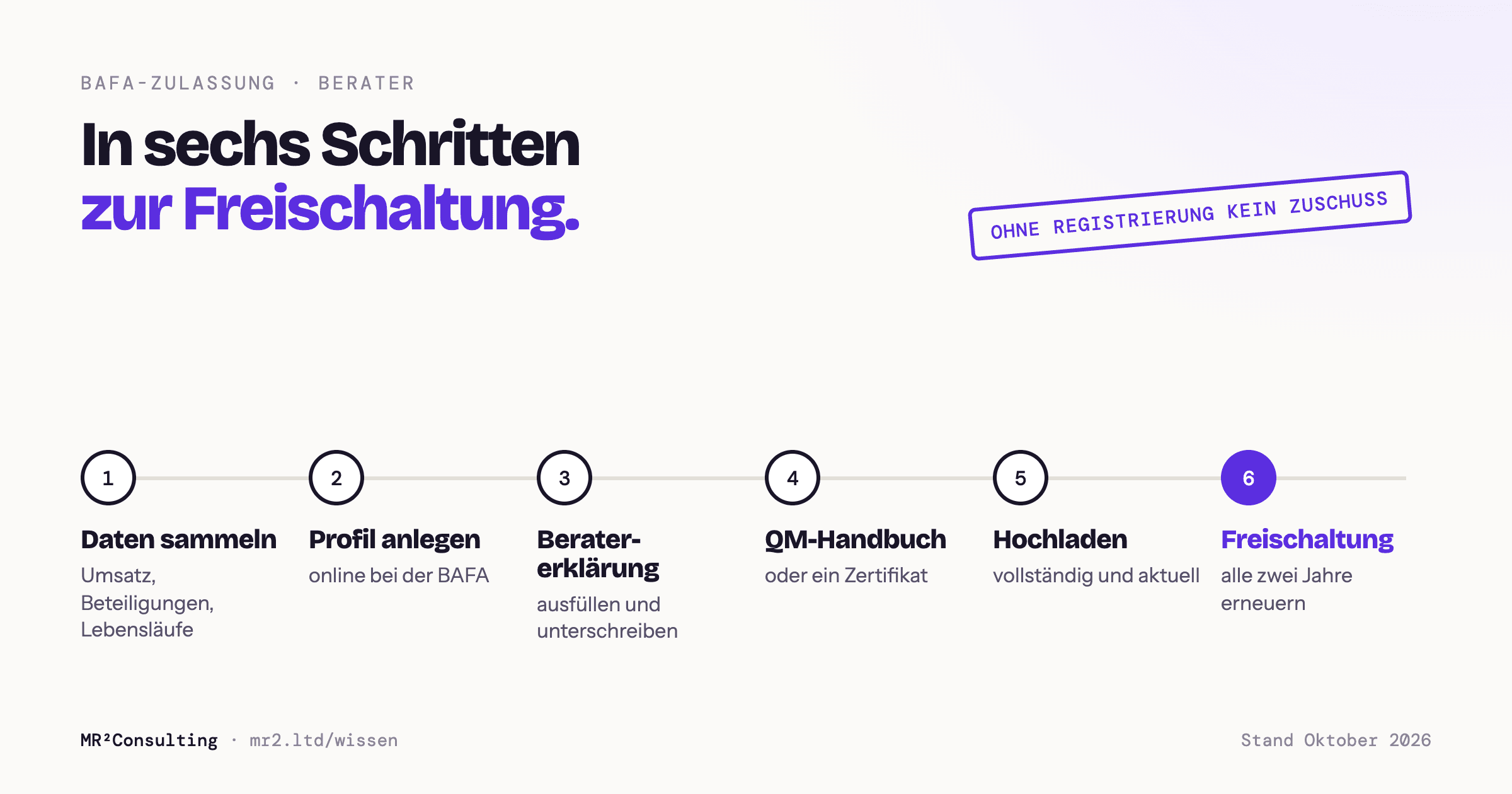 Der Weg zur BAFA-Zulassung in sechs Schritten: Daten sammeln, Profil anlegen, Beratererklärung, QM-Handbuch oder Zertifikat, Unterlagen hochladen und Freischaltung, die alle zwei Jahre erneuert wird.