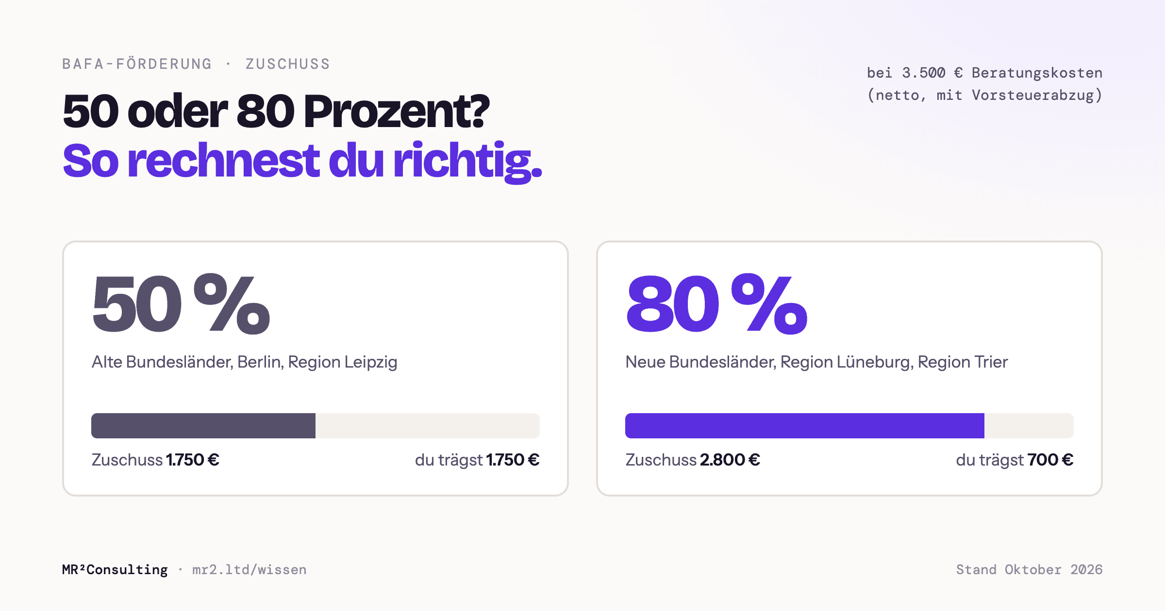 Vergleich der Fördersätze. 50 Prozent in den alten Bundesländern, in Berlin und in der Region Leipzig, höchstens 1.750 Euro. 80 Prozent in den neuen Bundesländern und den Regionen Lüneburg und Trier, höchstens 2.800 Euro. Förderfähig sind bis zu 3.500 Euro Beratungskosten.