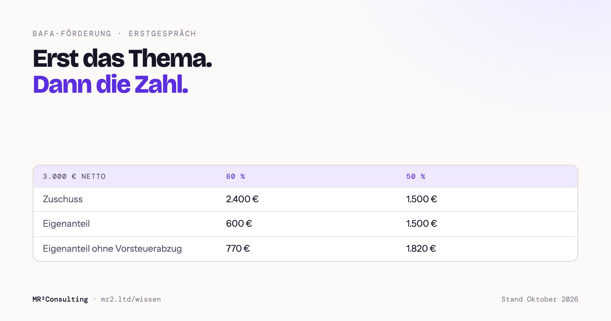 Rechenbeispiel für das Erstgespräch bei 3.000 Euro Honorar netto. Mit Vorsteuerabzug bleiben bei 80 Prozent 600 Euro und bei 50 Prozent 1.500 Euro Eigenanteil, ohne Vorsteuerabzug 770 und 1.820 Euro.